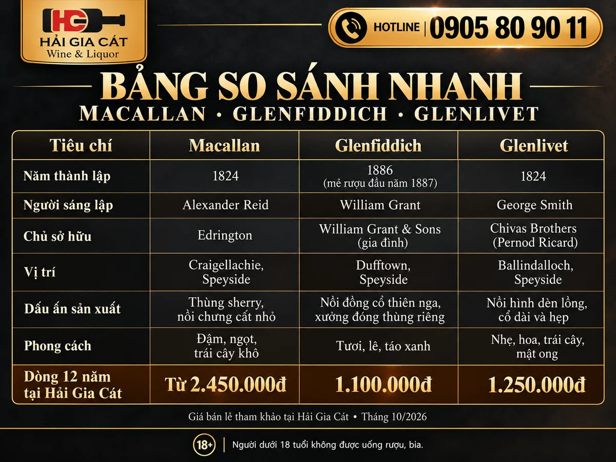 Bảng so sánh nhanh Macallan, Glenfiddich và Glenlivet
